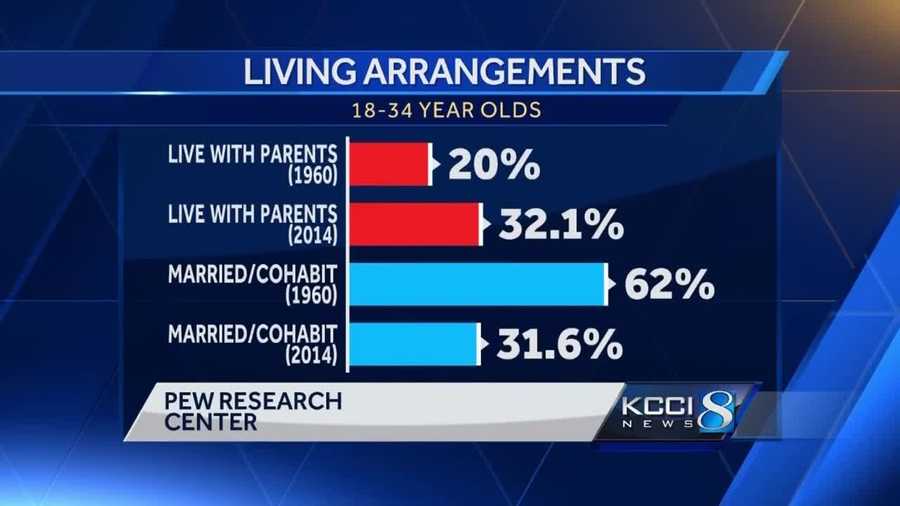 A new study from the Pew Research Center says more young adults ages 18 to 34 are living at home with their parents.