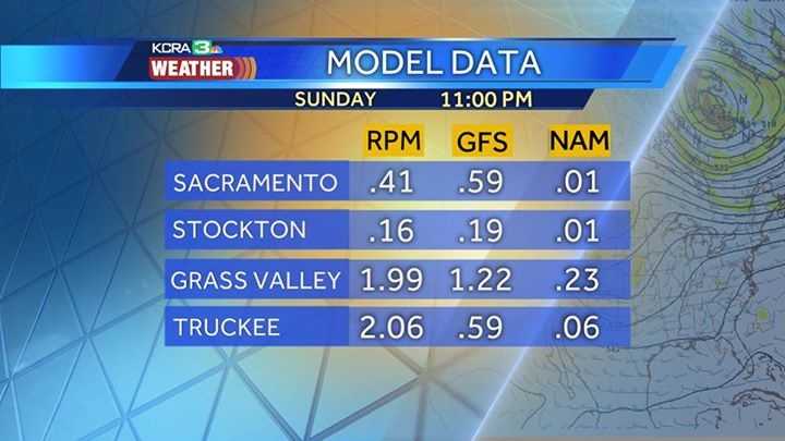 Raw data from three model outputs Friday, Oct. 30, 2015, shows drier to wetter solutions. KCRA's Mark Finan is leaning towards a wetter solution that is about 80 percent of the wettest model output.