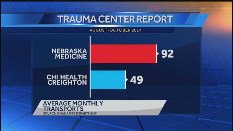 Nebraska Medicine says it’s ready to handle more patients. KETV's David Earl reports.