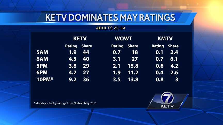 KETV earns most viewers in Omaha metro area new numbers show