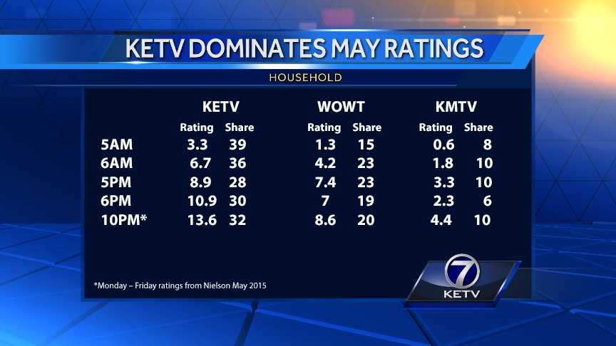 KETV earns most viewers in Omaha metro area new numbers show