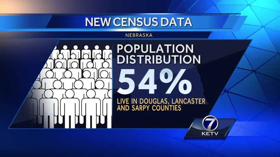 More than half of Nebraska's population lives in three counties, census