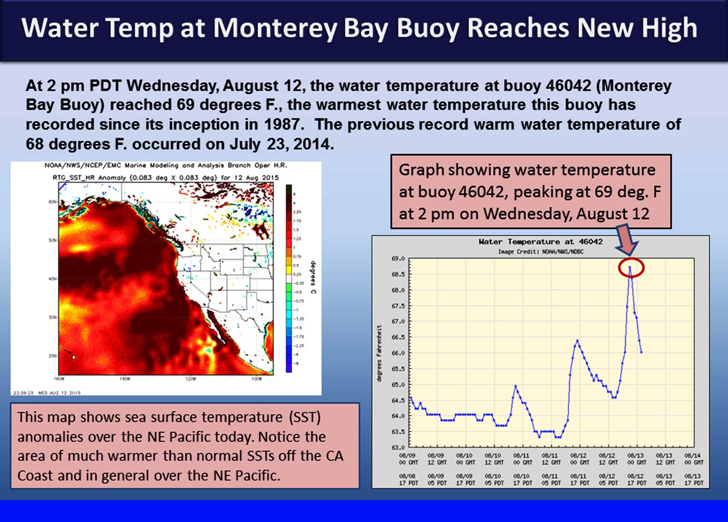 Monterey Bay Buoy Rises To Record High Water Temperature