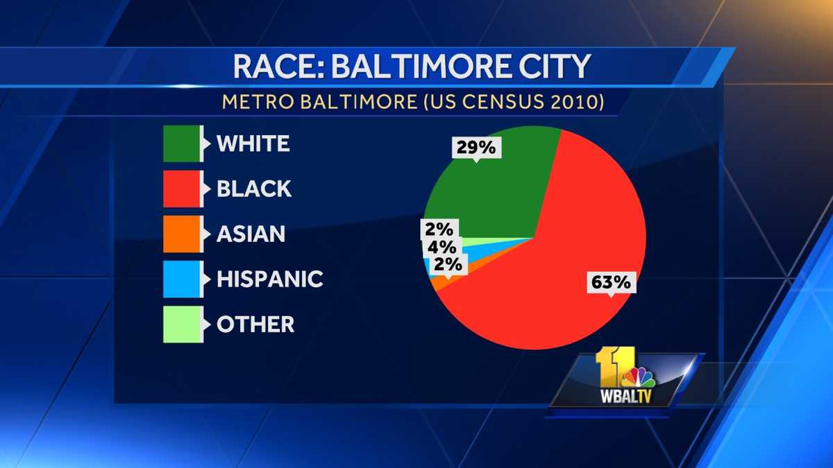 Comparing Baltimore Race