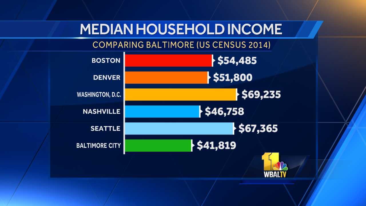 How Does Baltimore Compare