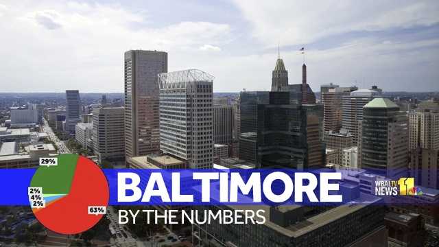 How does Baltimore compare?