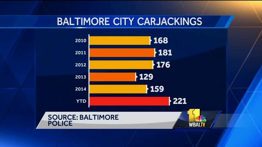 Carjackings are by no means a new crime, but it's one Baltimore City has seen a dramatic rise in lately. Police said the numbers have been skewed a bit by a carjacking ring that was busted earlier this year that resulted in 30 arrests. Since 2010, there has been a slight rise, then drop in carjackings, according to Baltimore police. At its low point, there were 129 carjackings in 2013, but then a sharp rise in the year to date with 221 carjackings since Jan. 1. That's well above the totals of the past five years.