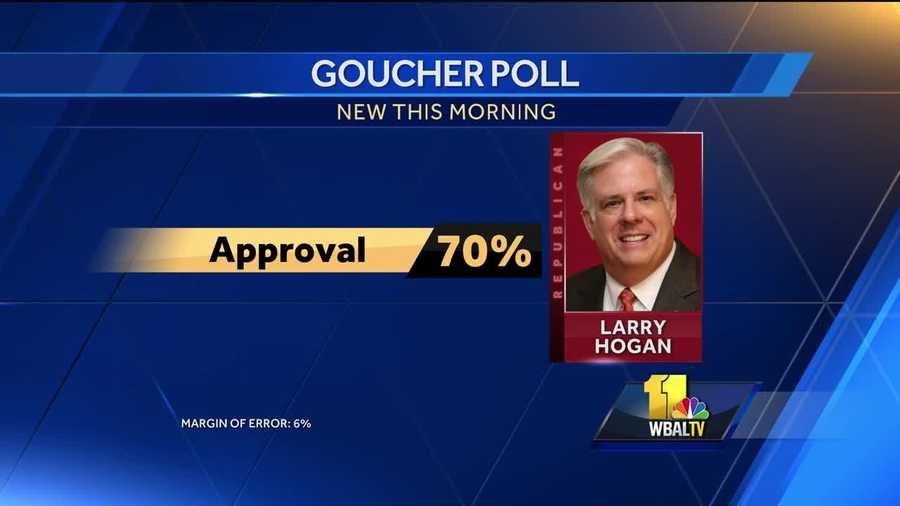 A new poll from Goucher College shows Gov. Larry Hogan remains extremely popular in Maryland with a 70 percent approval rating. A majority of state residents also approve of starting schools after Labor Day, according to the poll.