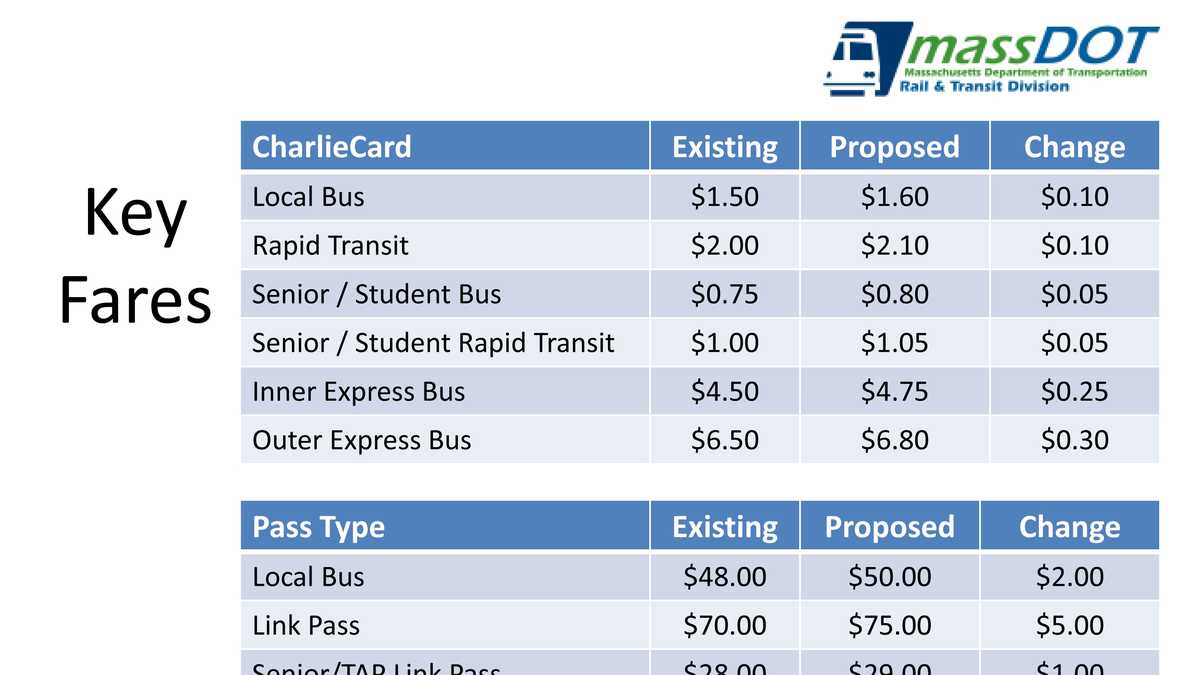 MBTA Fare increase proposed in 2015 budget