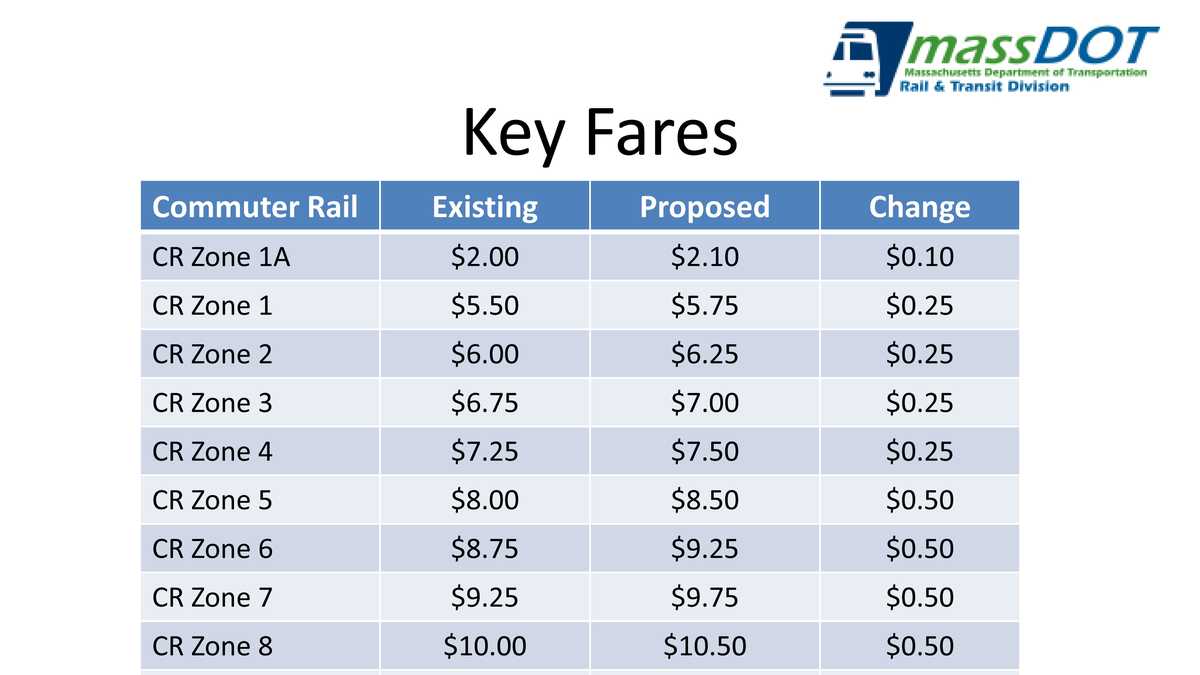 MBTA Fare increase proposed in 2015 budget