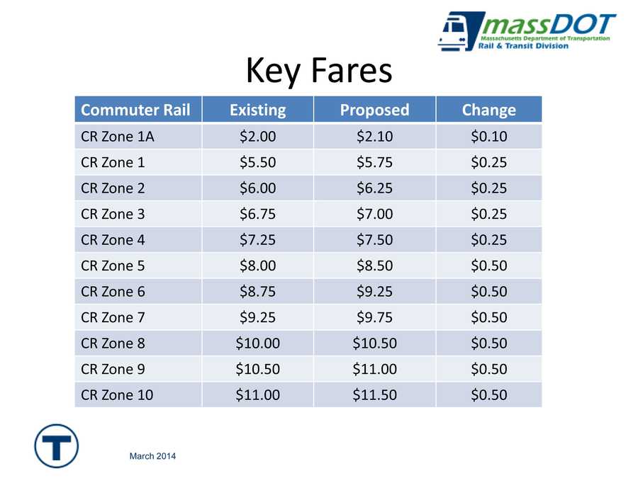 MBTA Fare increase proposed in 2015 budget