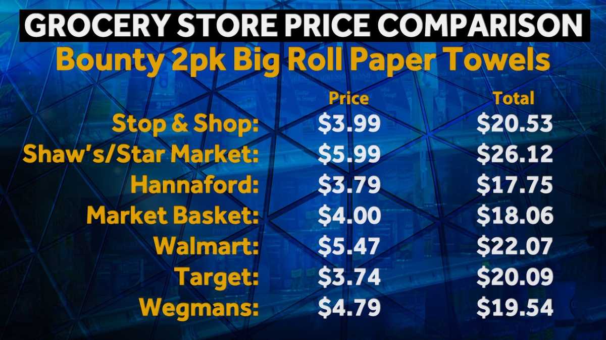 Who's the cheapest? Comparing Boston area supermarket prices