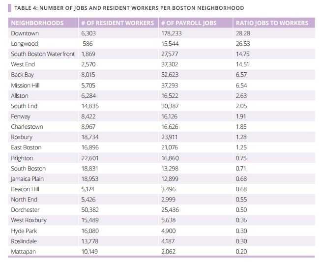 How Boston gets to work Disparities between the neighborhoods