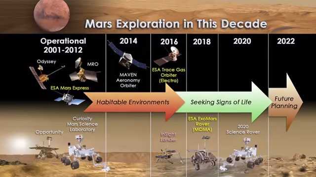 NASA's latest spacecraft studying Mars, existence of water from above