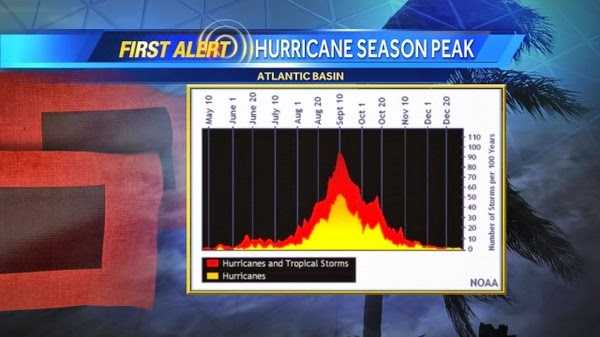 Sept. 10 marks peak of Atlantic hurricane season