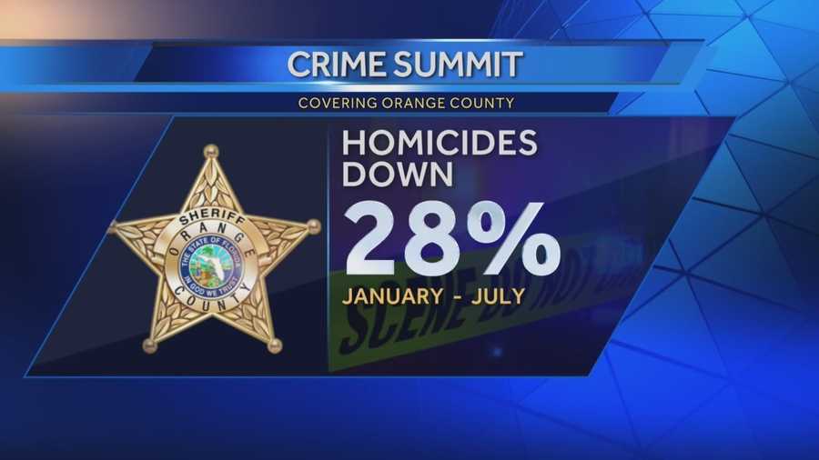 The Orange County Sheriff says that the number of homicides is down. Between January and July of this year, homicides are down 28 percent. Adrian Whitsett has the story.