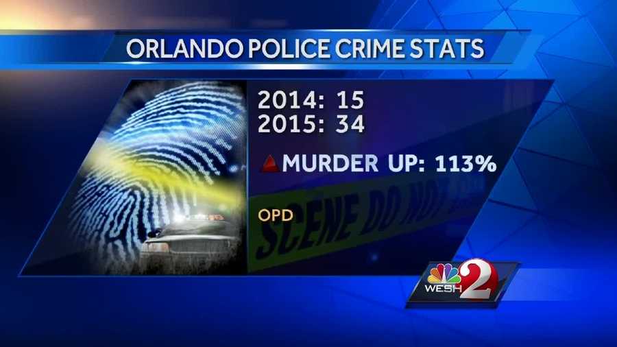 Violent crimes are way up in Orlando, but police are highlighting an overall decrease in crime. WESH 2 News Reporter Matt Grant has the story.