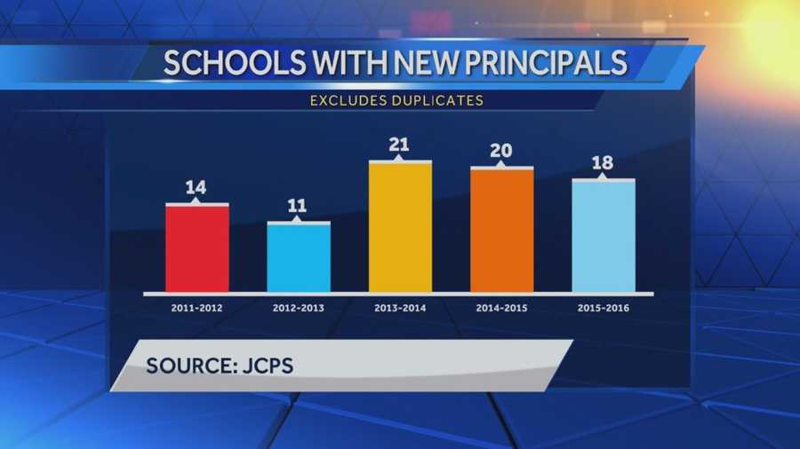 JCPS is replacing an unusually high number of principals.