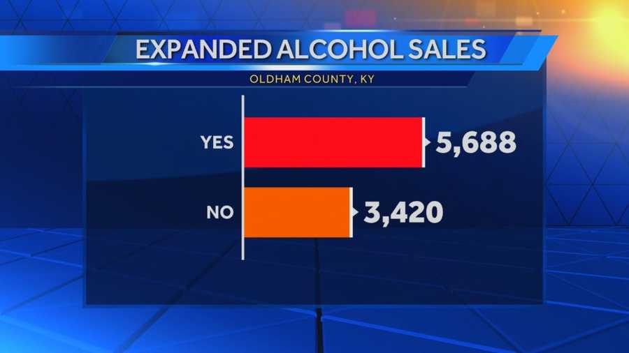 Oldham County voters elect to expand alcohol sales - what happens next?