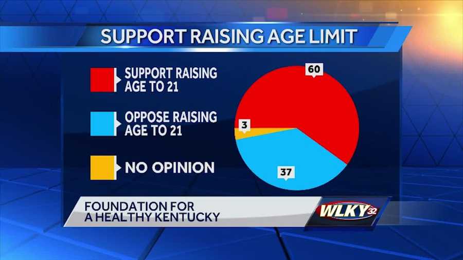 Kentucky lawmakers recently introduced a bill to change the legal age from 18 to 21.