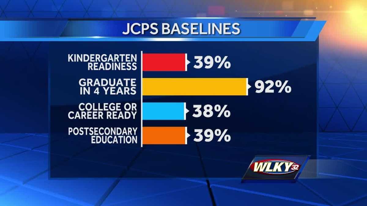JCPS asked to work with city to bring funds to West Louisville