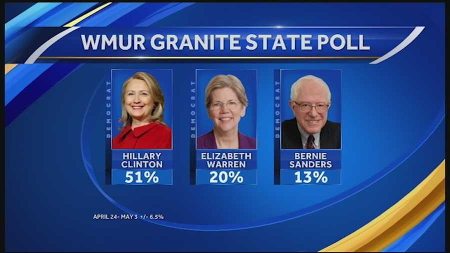 A new WMUR Granite State Poll shows that Hillary Clinton still holds a strong position over potential Democratic challengers, but some of her numbers have slipped.