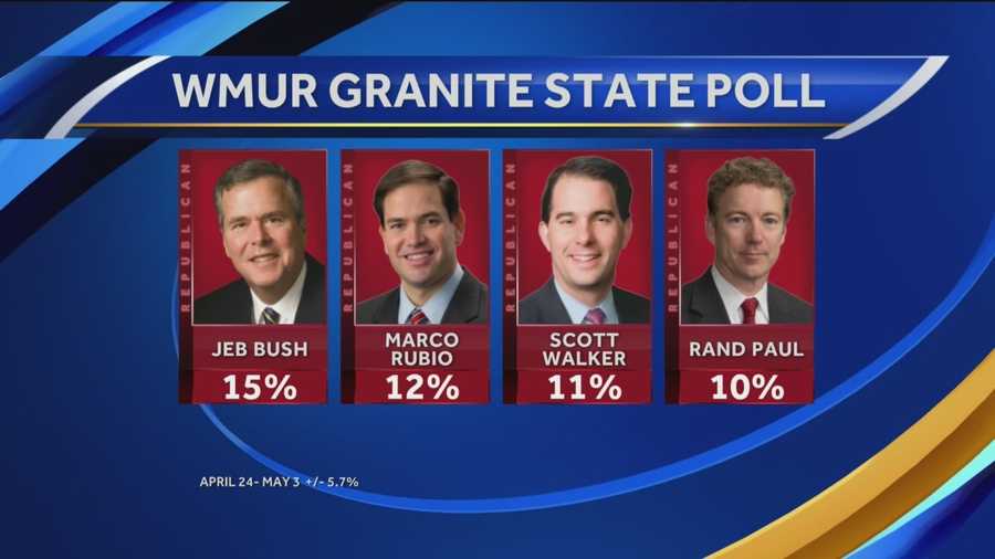 The latest WMUR Granite State Poll shows a close race in the Republican presidential primary, but some candidates are going in opposite directions.