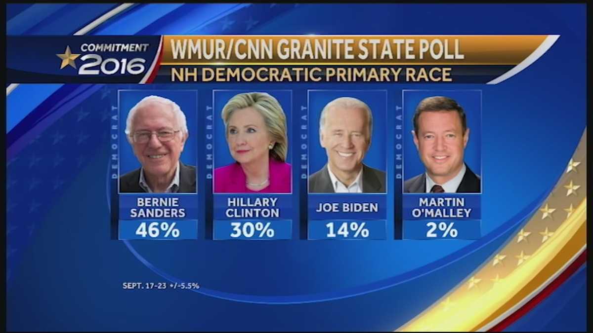 Diskurs indlæg Skygge WMUR/CNN poll: Sanders holds big lead over Clinton; Biden key factor