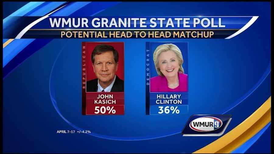 A new poll released Thursday evening finds Ohio Gov. John Kasich is the only Republican presidential candidate with enough potential support to defeat Democratic former Secretary of State Hillary Clinton in the November general election in New Hampshire.