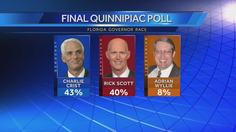 The final Quinnipiac Poll before the Florida General Election was released Thursday morning showing Charlie Crist just ahead slightly of republican governor Rick Scott. Tori Dunnan reports the latest results.