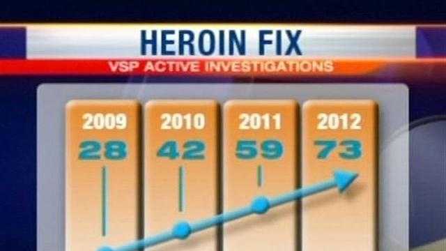 Heroin is now the most widely abused narcotic in the state. Active investigations by Vermont State Police have more than doubled in recent years.