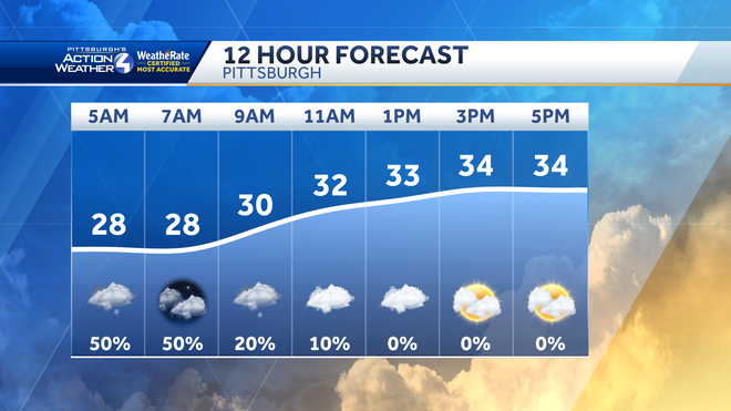 Temperatures on the rise in Western PA later this week