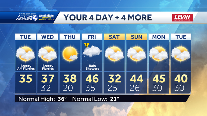 Temperatures on the rise in Western PA later this week