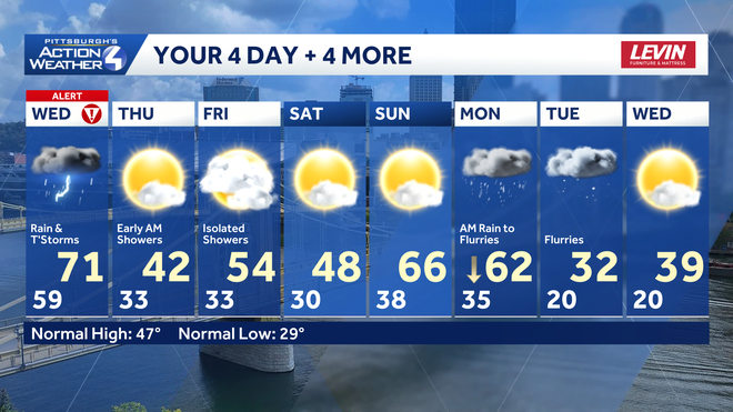 Rain and storms Wednesday then more seasonal for mid-March through the weekend and into next week. all modes of severe weather are possible wednesday with damaging winds and heavy downpours our primary concerns.