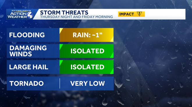 Pittsburgh: más calor antes de la lluvia y dos días de impacto