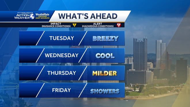 Chilly start Wednesday, warmer temperatures later in the week in Western PA