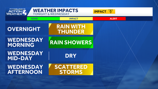 Impact Day: More rain and storms Wednesday for western PA