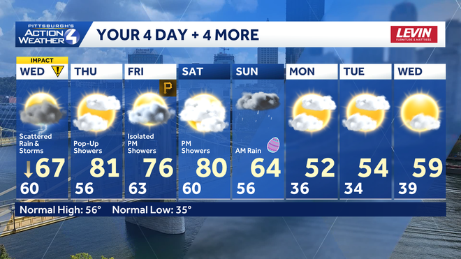 impact days with strong to severe storms in pittsburgh