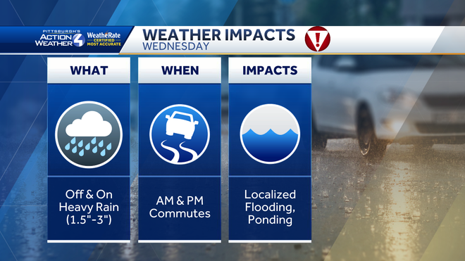 Severe Weather Alert: Heavy rain to impact Pittsburgh region Wednesday