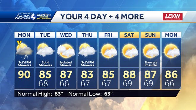 Isolated Showers In The Days Ahead