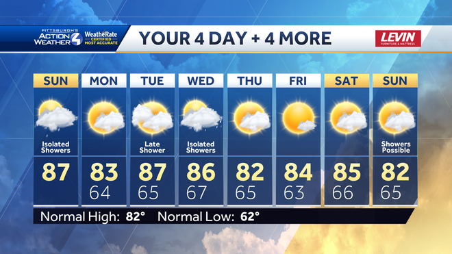 Pittsburgh: Insulated showers today