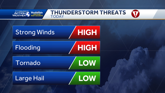 Severe Weather Alert Day: Damaging winds, flooding