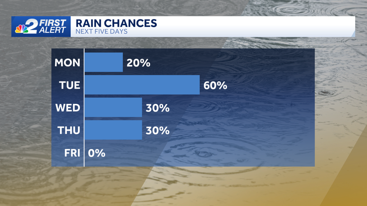 Forecast: Cool, unsettled week ahead for the Gulf Coast
