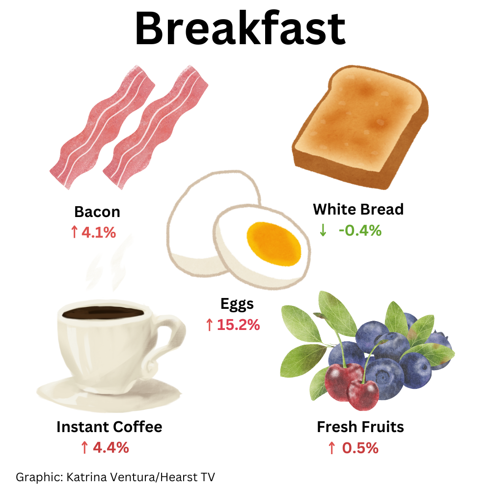 breakfast items pct change