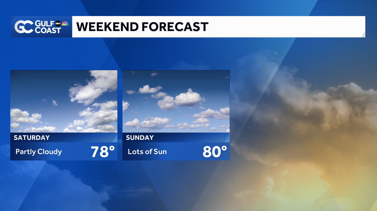 Forecast: Sunny and dry weekend ahead for the Gulf Coast