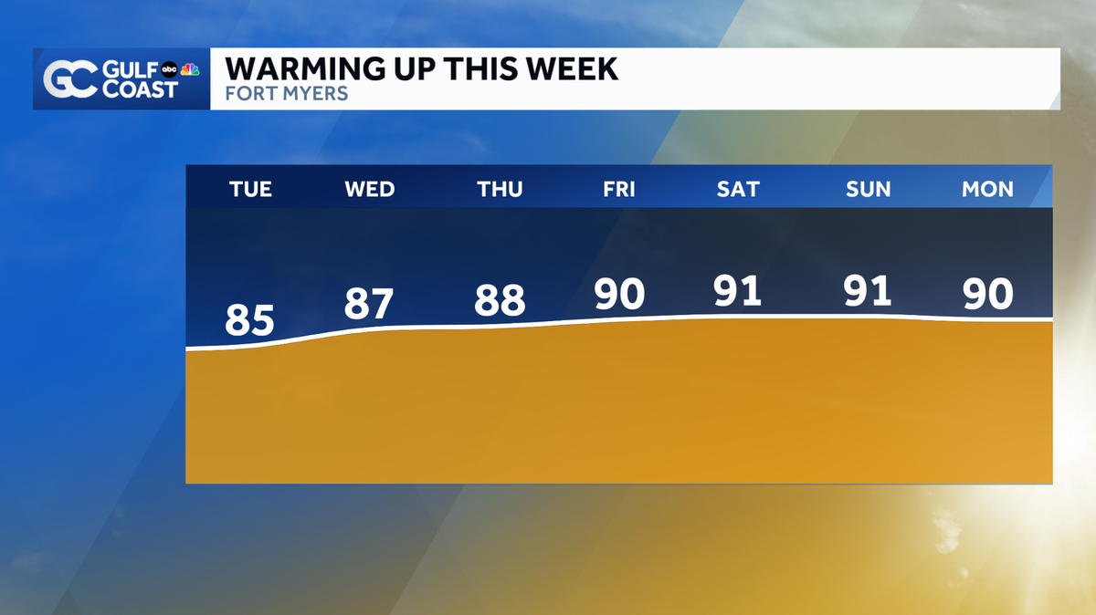 A warming trend continues this week into Easter weekend