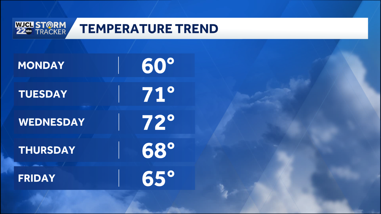 Warm weather on the way for Southeast Georgia and the Lowcountry - WJCL