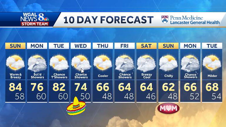 Warmer, Breezy, Dry Sunday; Showers Return Monday