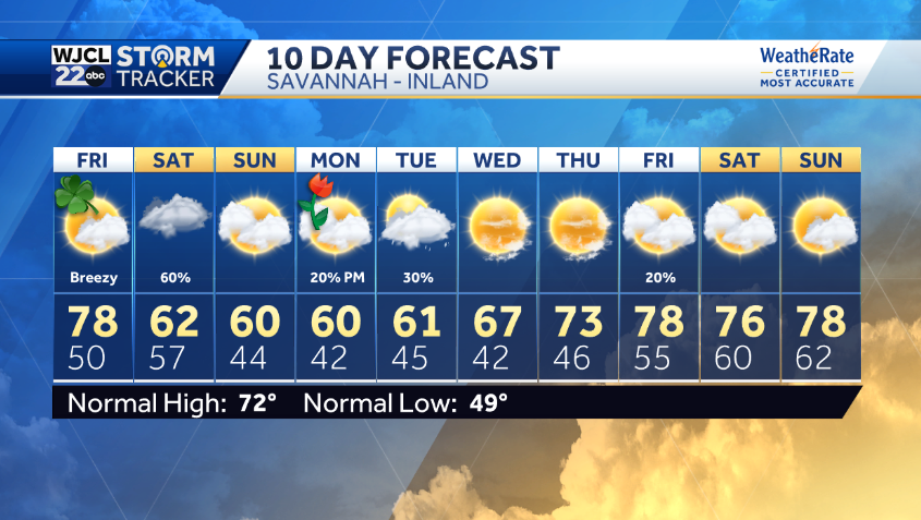 Warm and breezy for St. Patrick's Day, but rain arrives Saturday