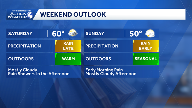 Western PA: Rain showers return for the weekend